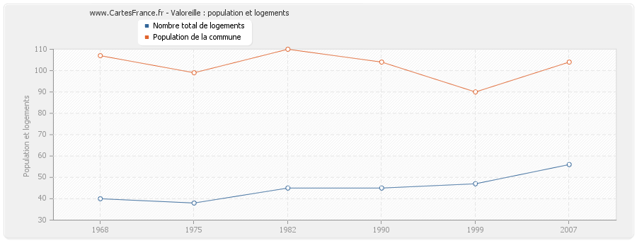 Valoreille : population et logements