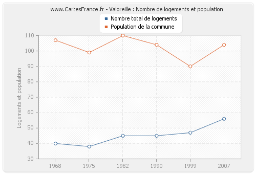 Valoreille : Nombre de logements et population