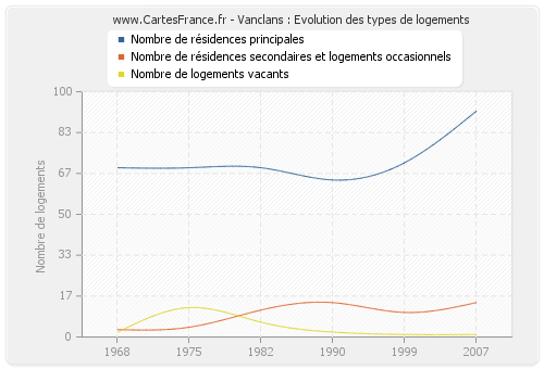 Vanclans : Evolution des types de logements