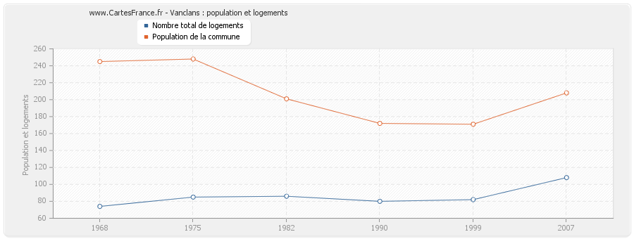 Vanclans : population et logements