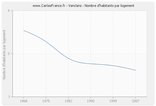 Vanclans : Nombre d'habitants par logement