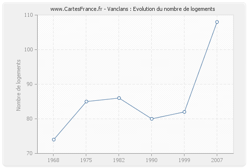 Vanclans : Evolution du nombre de logements