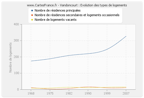 Vandoncourt : Evolution des types de logements