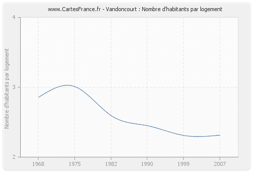 Vandoncourt : Nombre d'habitants par logement