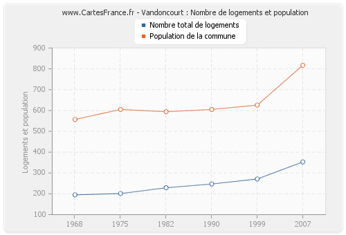 Vandoncourt : Nombre de logements et population