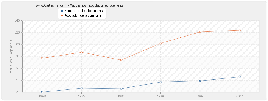 Vauchamps : population et logements