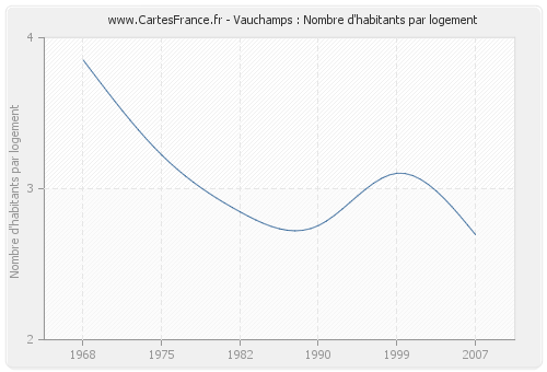 Vauchamps : Nombre d'habitants par logement