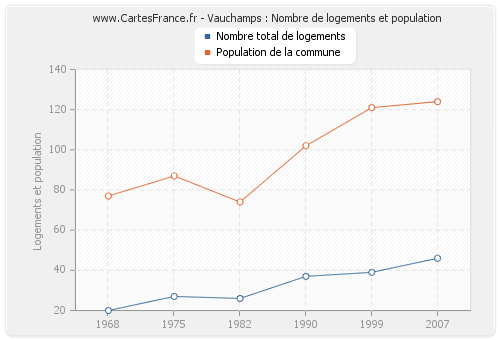 Vauchamps : Nombre de logements et population