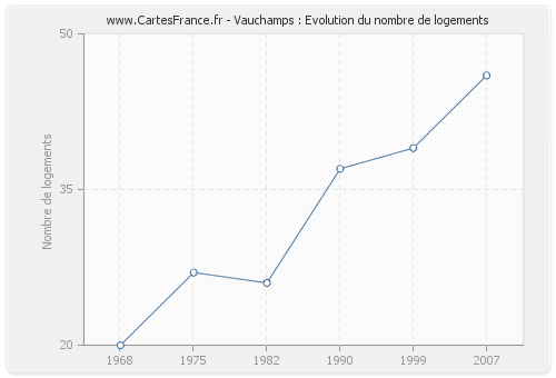 Vauchamps : Evolution du nombre de logements