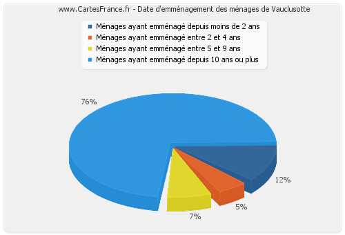 Date d'emménagement des ménages de Vauclusotte