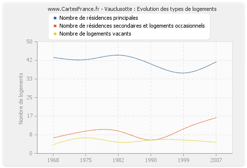 Vauclusotte : Evolution des types de logements