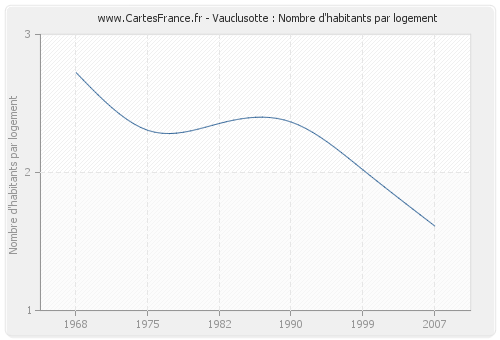 Vauclusotte : Nombre d'habitants par logement