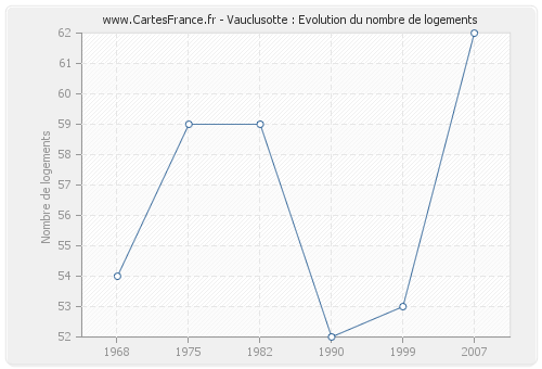 Vauclusotte : Evolution du nombre de logements