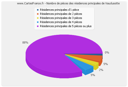 Nombre de pièces des résidences principales de Vauclusotte