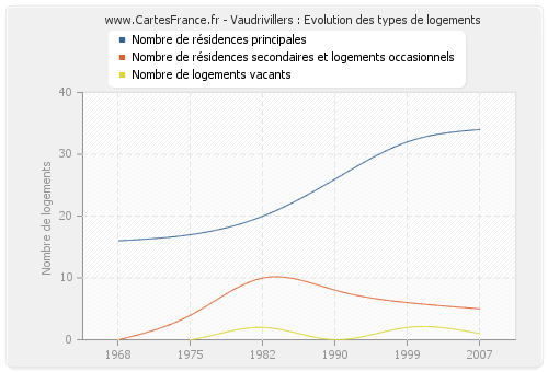 Vaudrivillers : Evolution des types de logements