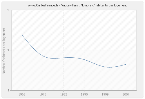 Vaudrivillers : Nombre d'habitants par logement