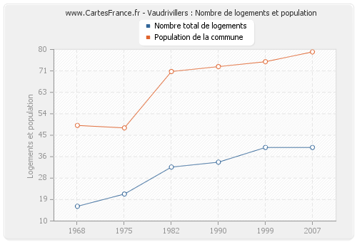 Vaudrivillers : Nombre de logements et population