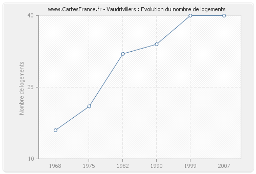 Vaudrivillers : Evolution du nombre de logements