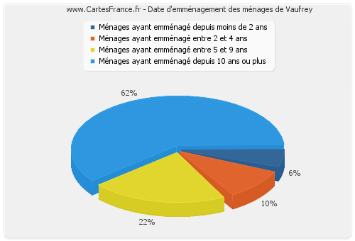 Date d'emménagement des ménages de Vaufrey