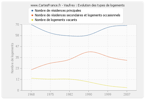 Vaufrey : Evolution des types de logements