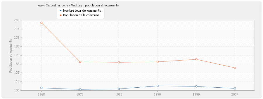 Vaufrey : population et logements