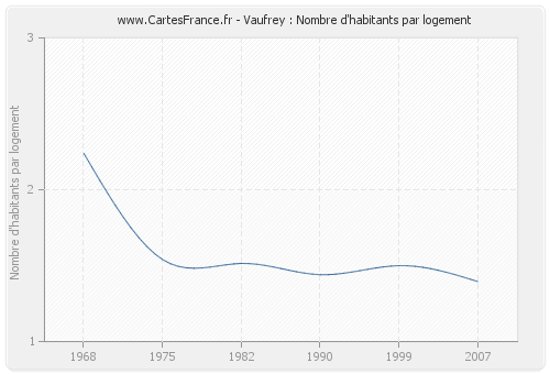 Vaufrey : Nombre d'habitants par logement