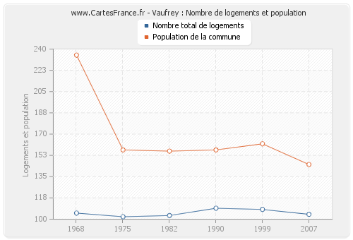 Vaufrey : Nombre de logements et population