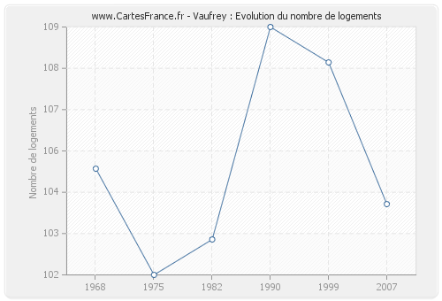 Vaufrey : Evolution du nombre de logements