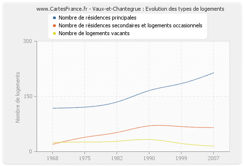 Vaux-et-Chantegrue : Evolution des types de logements