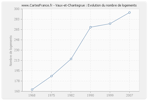 Vaux-et-Chantegrue : Evolution du nombre de logements