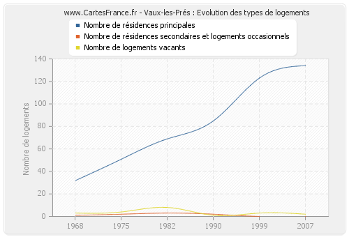 Vaux-les-Prés : Evolution des types de logements