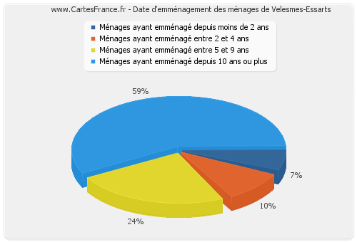 Date d'emménagement des ménages de Velesmes-Essarts