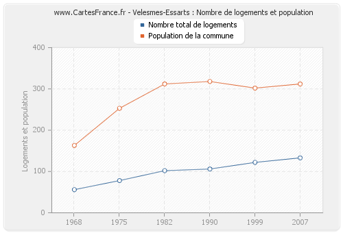 Velesmes-Essarts : Nombre de logements et population