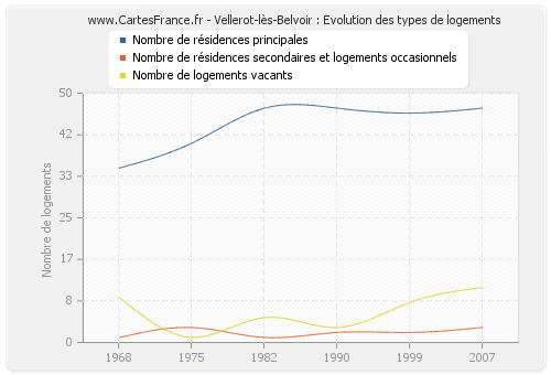 Vellerot-lès-Belvoir : Evolution des types de logements