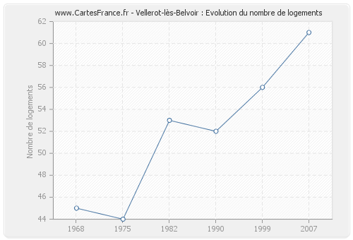Vellerot-lès-Belvoir : Evolution du nombre de logements