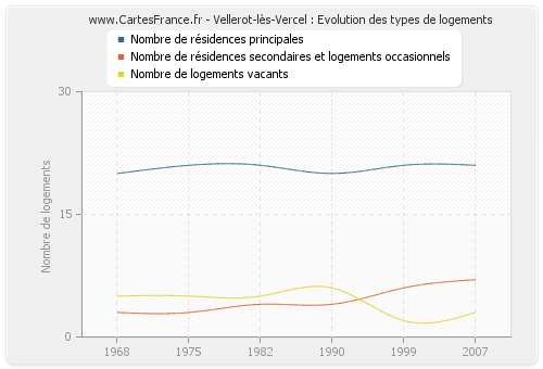 Vellerot-lès-Vercel : Evolution des types de logements