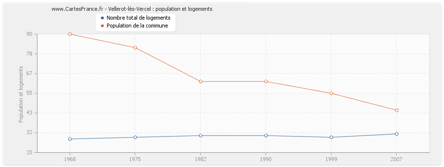 Vellerot-lès-Vercel : population et logements