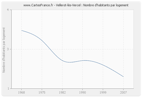 Vellerot-lès-Vercel : Nombre d'habitants par logement