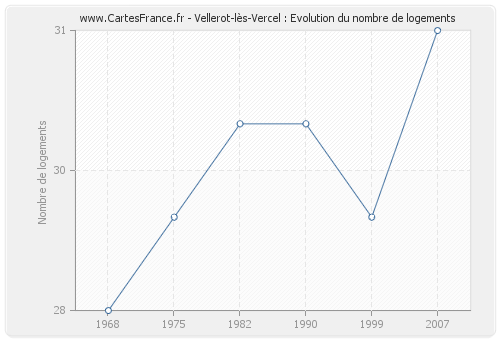 Vellerot-lès-Vercel : Evolution du nombre de logements