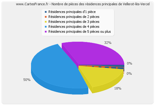 Nombre de pièces des résidences principales de Vellerot-lès-Vercel
