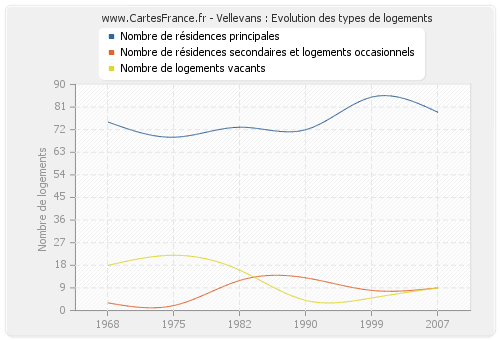 Vellevans : Evolution des types de logements