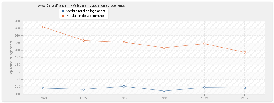 Vellevans : population et logements