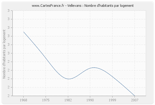 Vellevans : Nombre d'habitants par logement