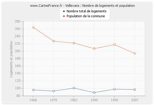 Vellevans : Nombre de logements et population