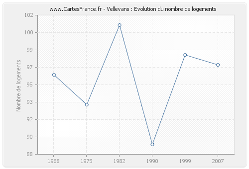 Vellevans : Evolution du nombre de logements