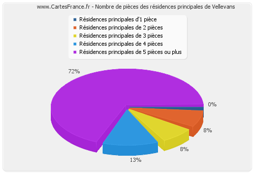 Nombre de pièces des résidences principales de Vellevans