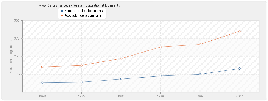 Venise : population et logements