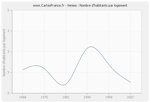 Venise : Nombre d'habitants par logement