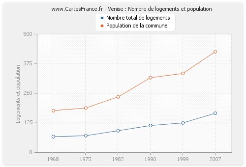 Venise : Nombre de logements et population