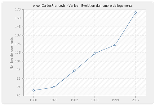 Venise : Evolution du nombre de logements